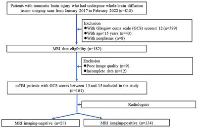 Increased glymphatic system activity in patients with mild traumatic brain injury